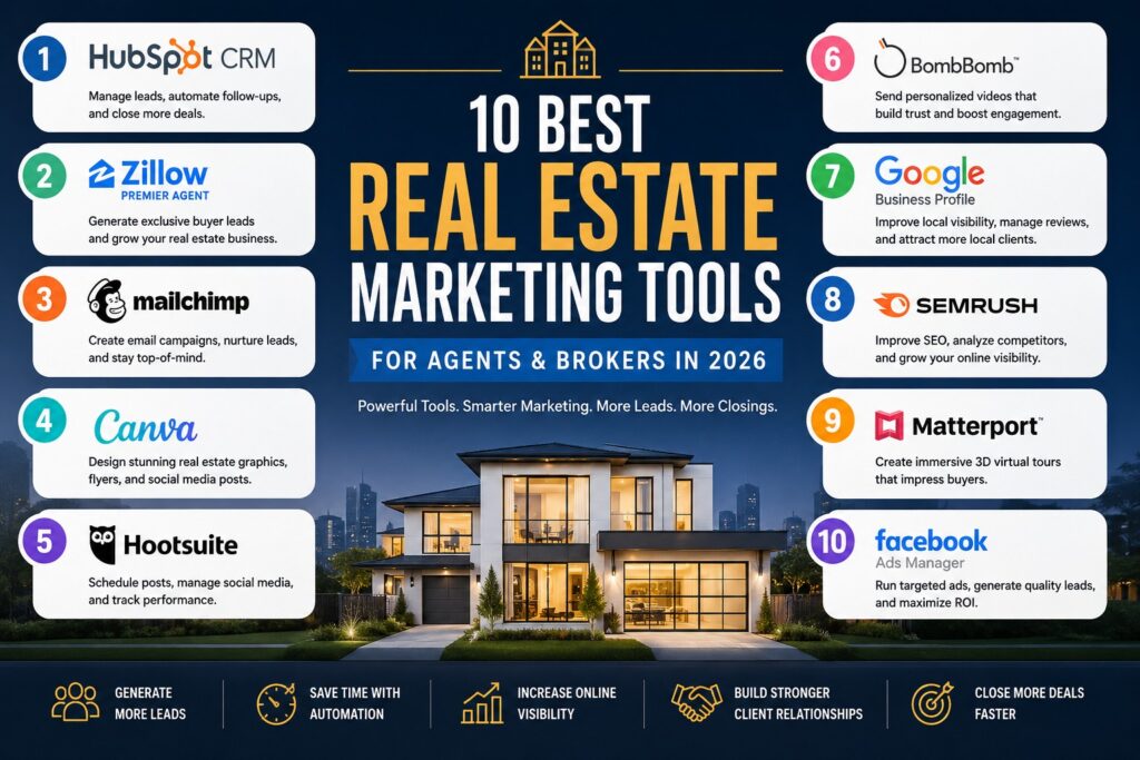 Infographic showcasing the 10 best real estate marketing tools in 2026, including HubSpot CRM, Zillow Premier Agent, Mailchimp, Canva, Hootsuite, BombBomb, Google Business Profile, SEMrush, Matterport, and Facebook Ads Manager.